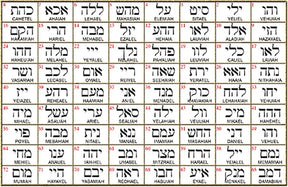 I said Kabbalah TO HAVE ALL FULFILLMENT Lamet Kaf Bet Name of God 31 LECABEL in silver 2.5 Cm 9 Gr Art 1614 - Bricks Masons